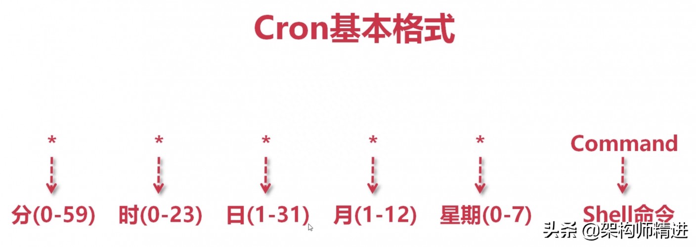 crontriggerbean（cron 每分钟）