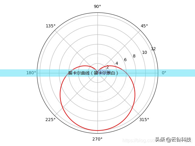 笛卡尔曲线（笛卡尔表白）「建议收藏」